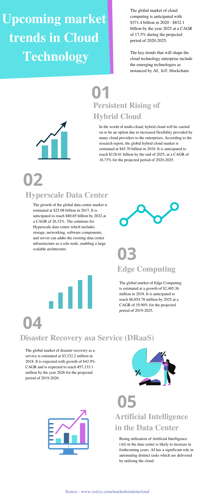Cloud Technology Markets