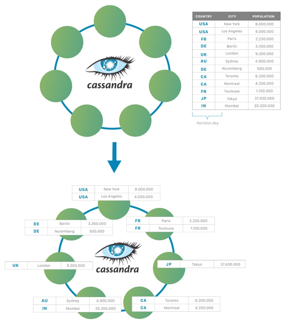 Apache Cassandra Database