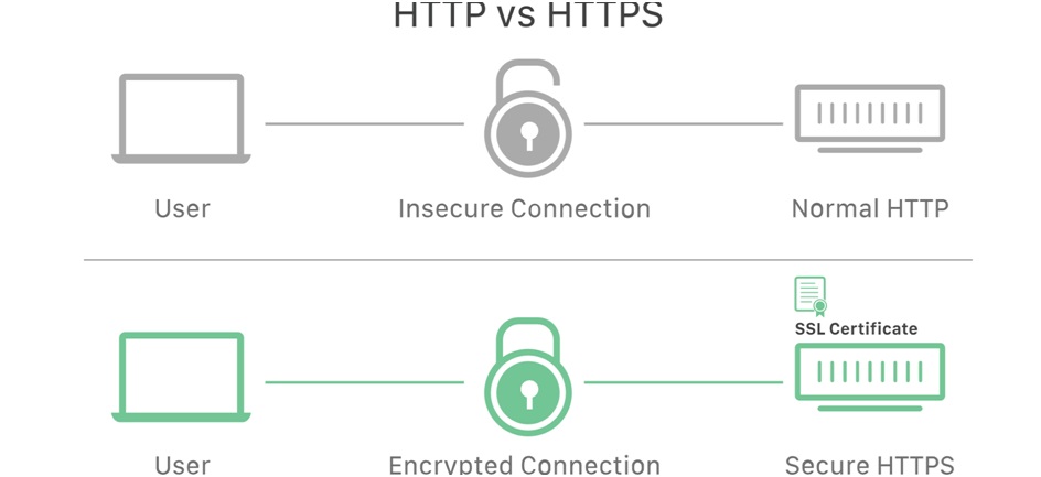 securing a website through ssl certificate