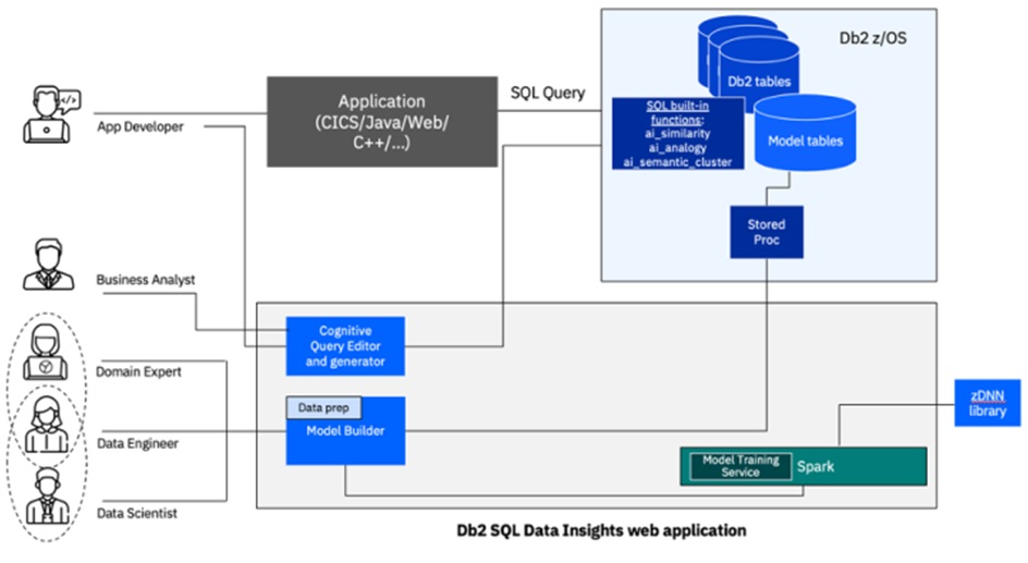 IBM DB2 Database