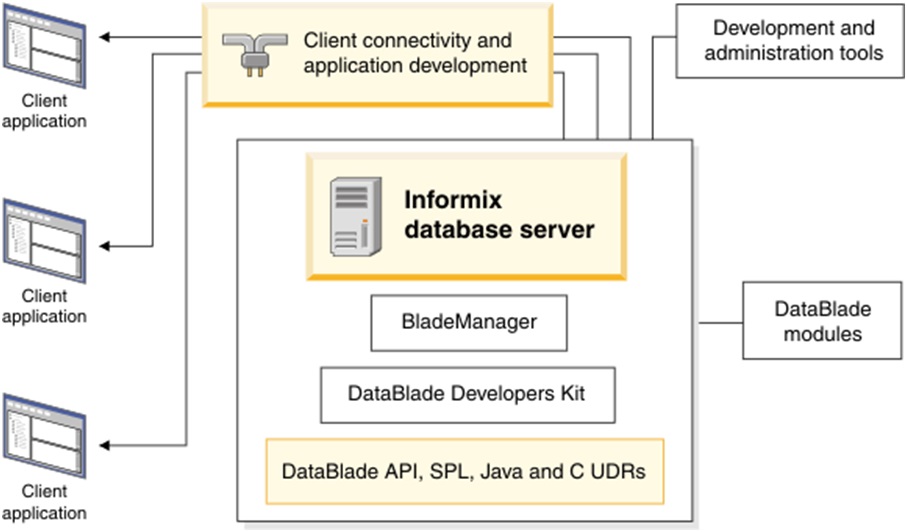 Base Architecture of Informix