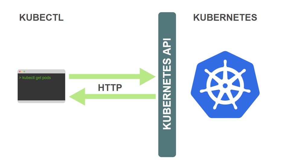 Kubectl