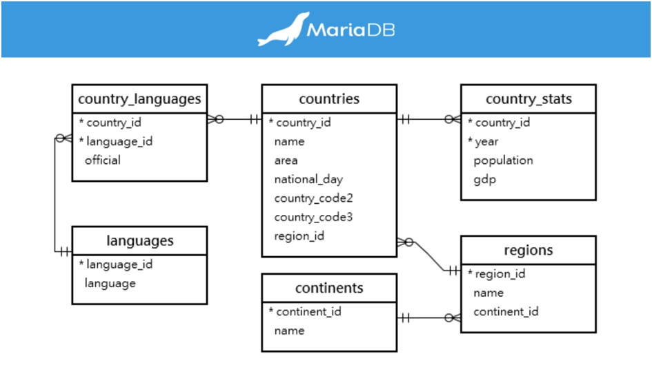 MariaDB