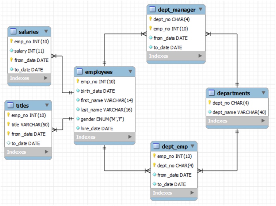 MySQL Database