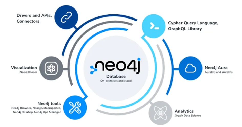 Neo4j Database