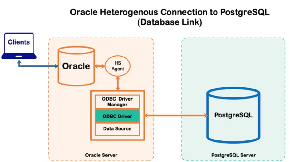 PostgreSQL connection with Oracle