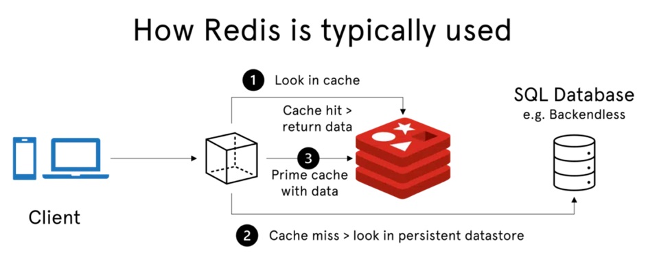 Redis Architecture