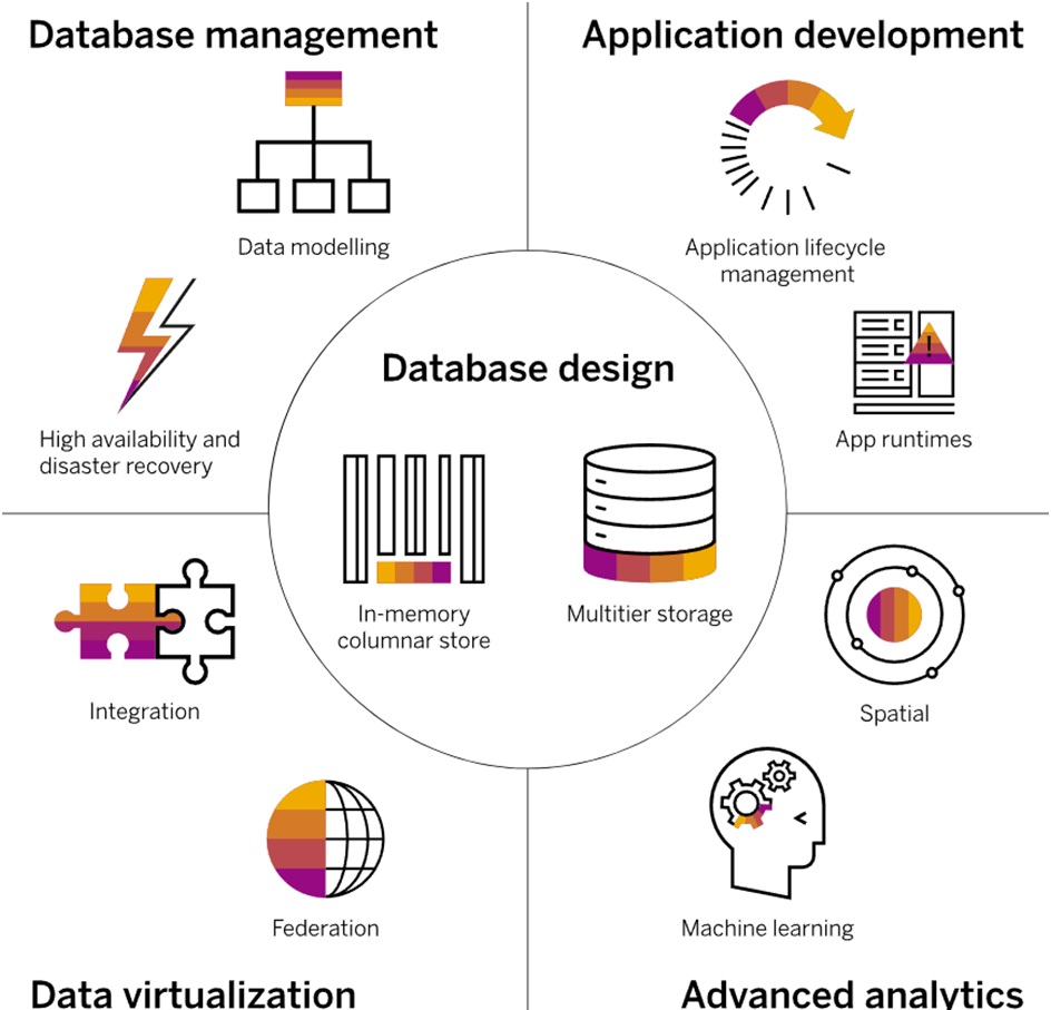 SAP HANA Architecture