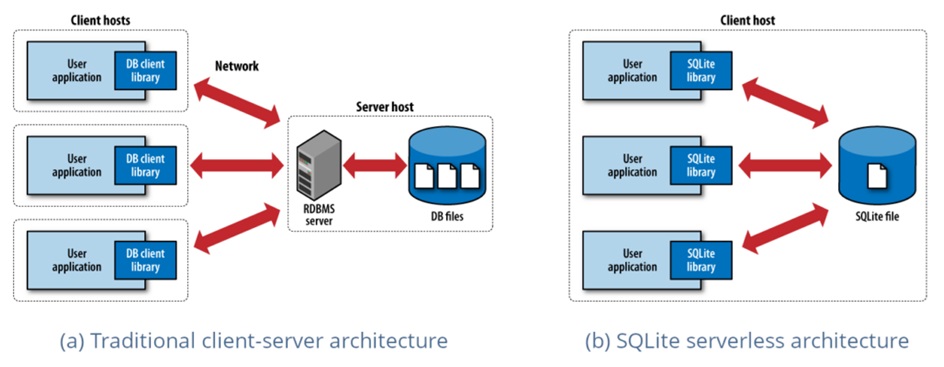 SQLite
