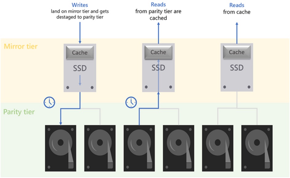 The image represents the new storage cache for standalone servers that improves performance while keeping operational costs low.