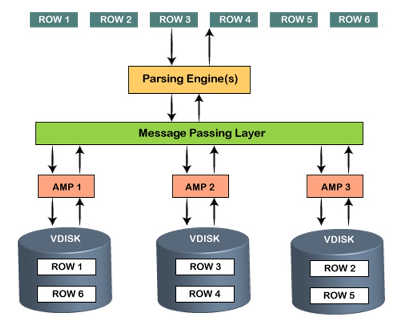 Teradata Architecture