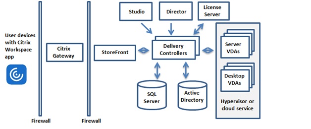 Citrix Virtual Apps and Desktop Components