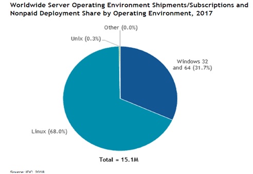 Operating Environment Share Graphical Representation